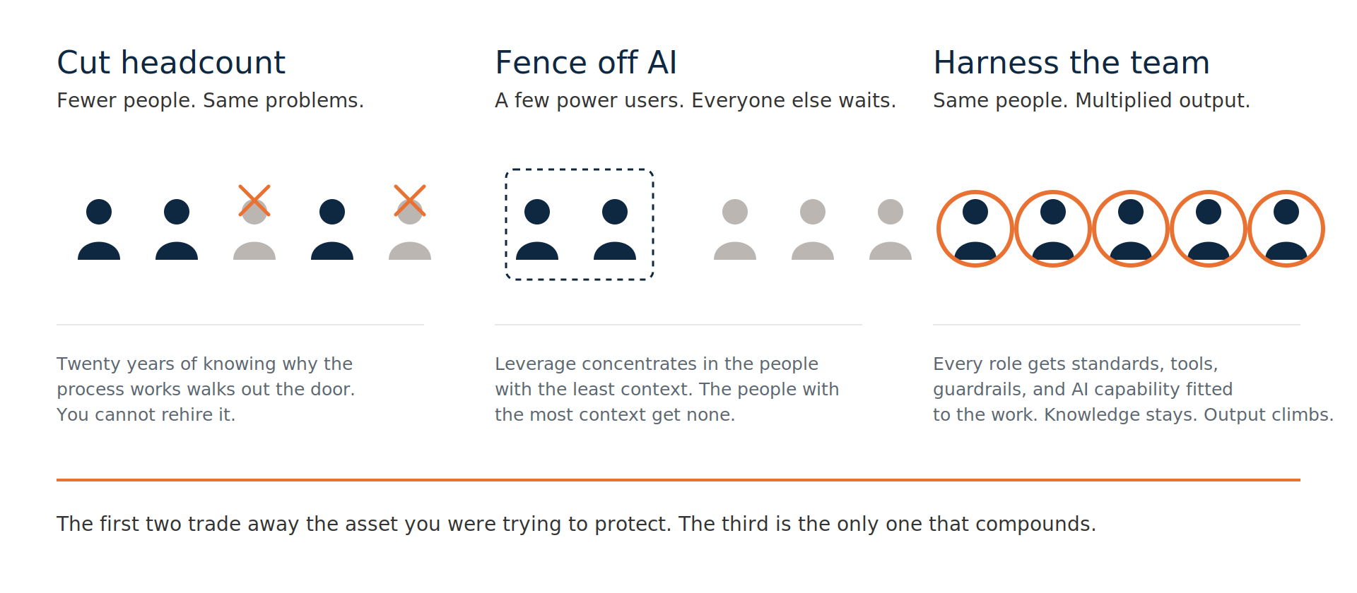 Three approaches compared. Cutting headcount removes people and loses institutional knowledge you cannot rehire. Fencing AI off to a few power users concentrates leverage in the people with the least context. Harnessing the team keeps every person and multiplies output.