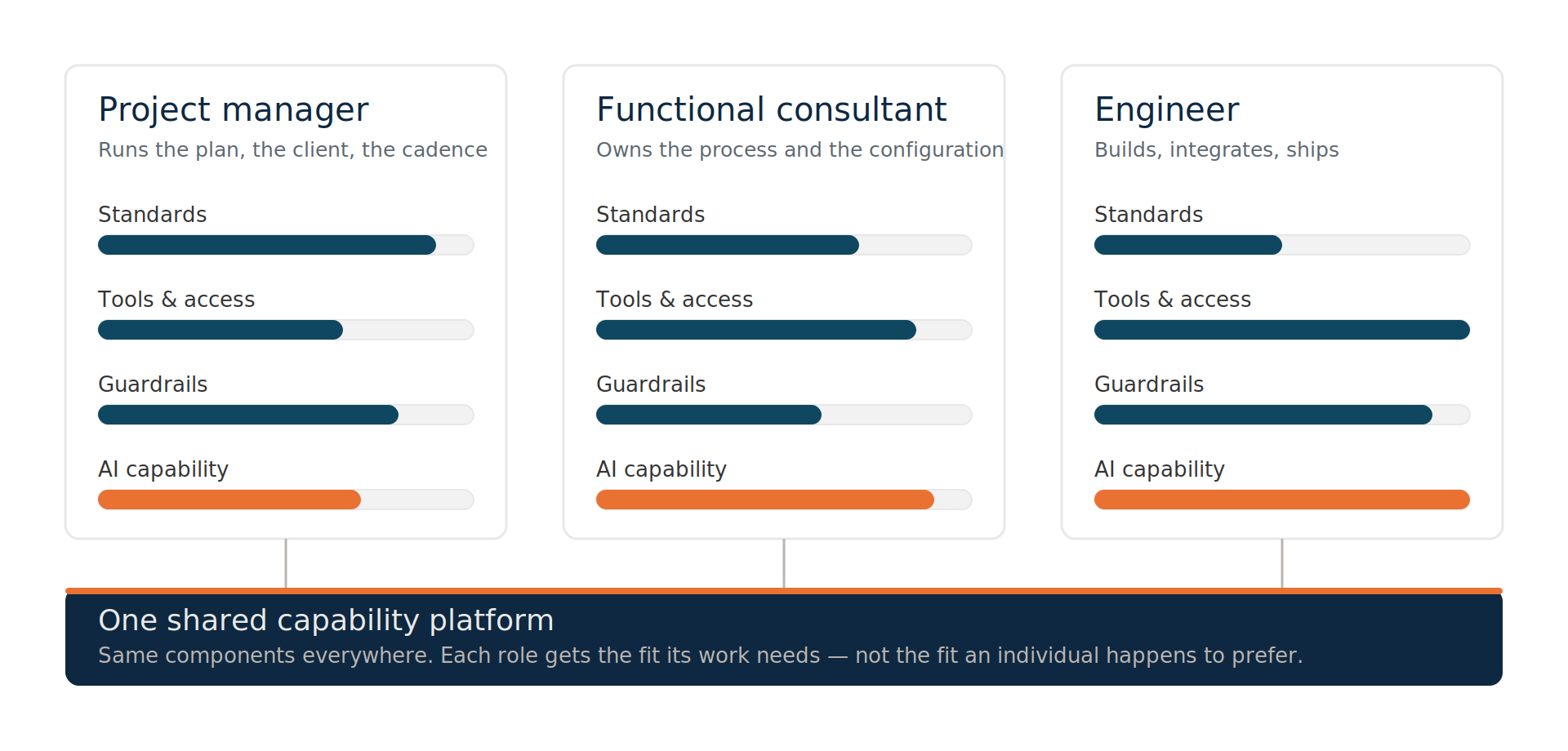 A workforce harness gives every role four components fitted to its work: standards, tools and access, guardrails, and AI capability, drawn from one shared platform.