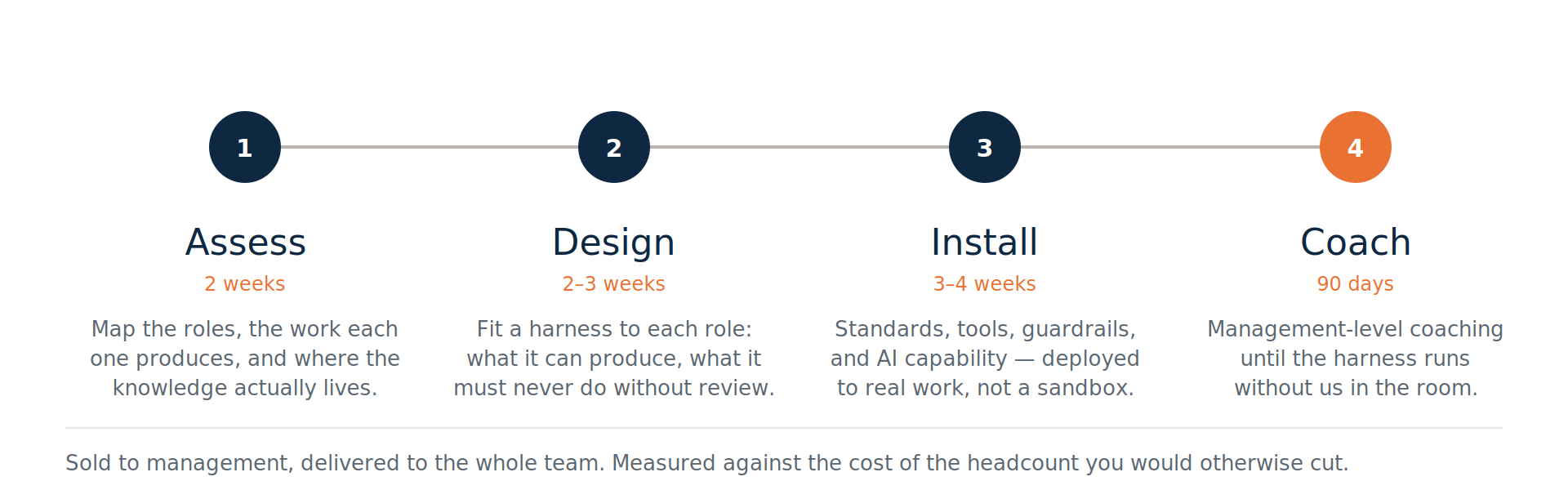 The harness engagement runs in four stages: assess the roles and the work each produces, design a harness per role, install it into real work, and coach the team through the first ninety days.