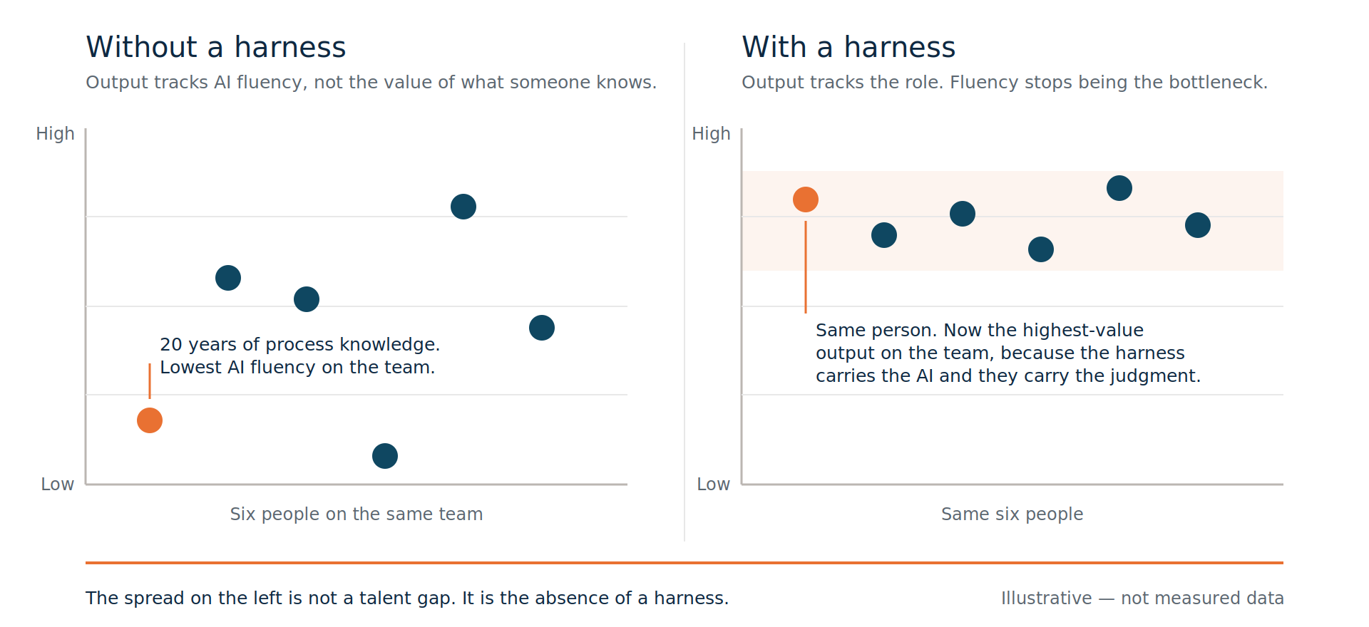 Without a harness, the same AI tools produce a wide spread of output across people, driven by fluency. With a harness, output follows the role instead of individual comfort with AI.