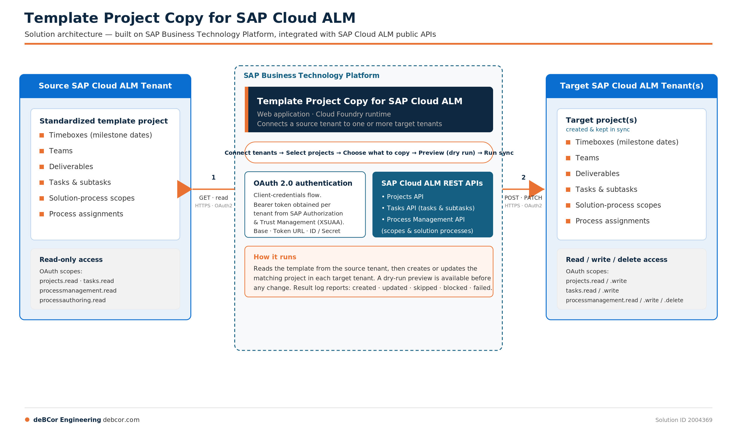 Architecture diagram — Source SAP Cloud ALM Tenant on the left feeds through a SAP BTP Cloud Foundry web application using OAuth 2.0 authentication and the SAP Cloud ALM Projects, Tasks, and Process Management REST APIs into Target SAP Cloud ALM Tenant(s) on the right. Source uses read-only scopes; target uses read/write/delete scopes.