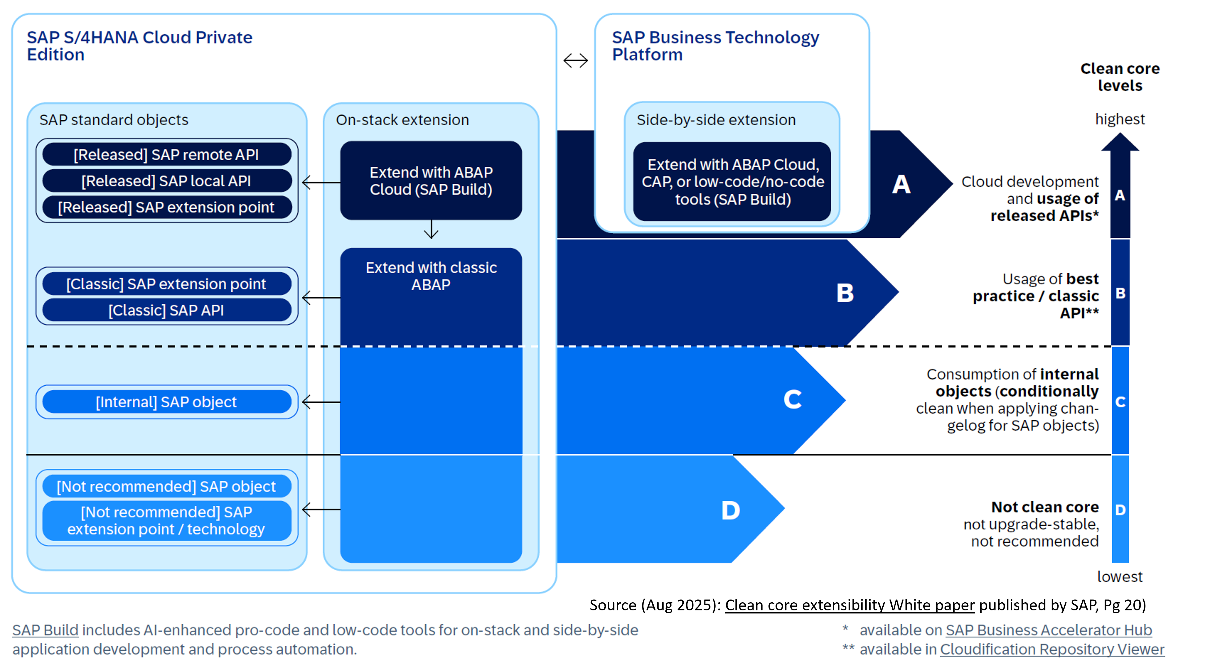 SAP Clean Core extensibility levels A through D: Level A (cloud development using released APIs — highest) through Level D (not clean core, not upgrade-stable — lowest). Source: SAP Clean Core Extensibility White Paper, August 2025.